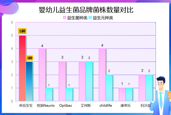 宝宝益生菌推荐什么品牌你真的选对了吗?别让无效补充白花钱!